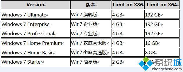 win7 32λֶ֧ڴ