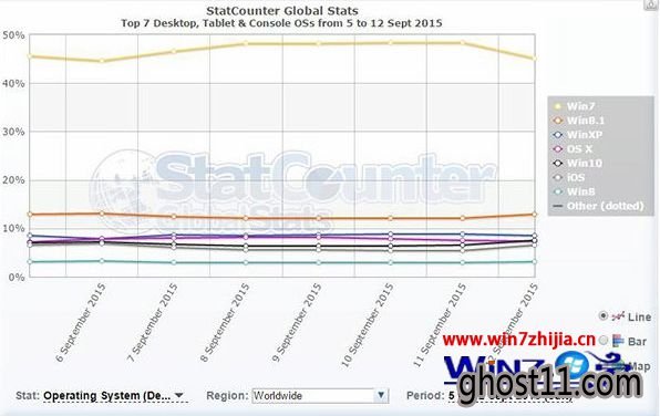 Win10全球市场份额上周末已达7.45% 超越苹果OS X