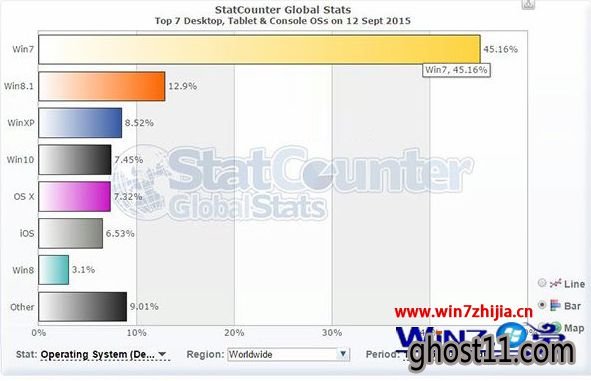 Win10 u深度装机版系统全球市场份额上周末已达7.45% 超越苹果OS X