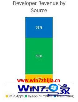 最新数据统计:微软应用商店下载量一半都是来自win10