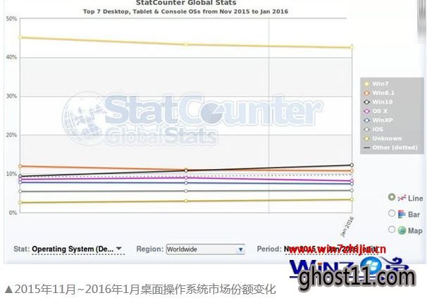 Win102016年全球市场份额迎来开门红 已超越win.8.1